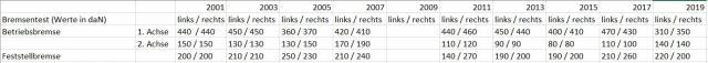Bremsenprüfwerte 2001-2019